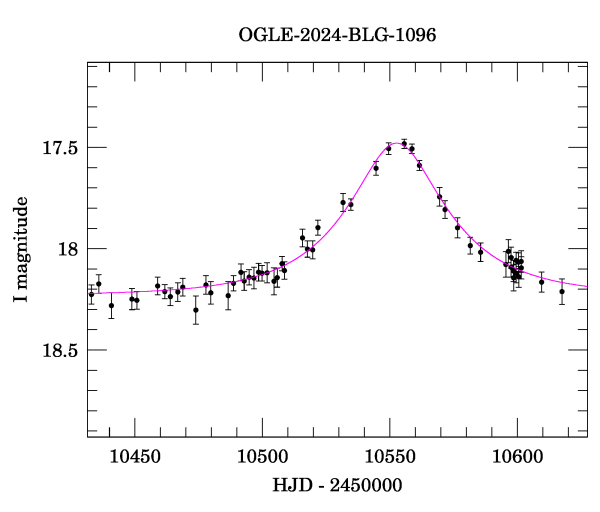 Event light curve