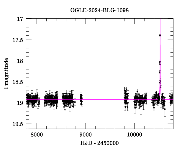 Light curve