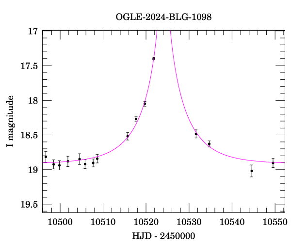 Event light curve