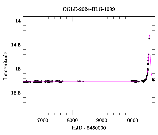 Light curve