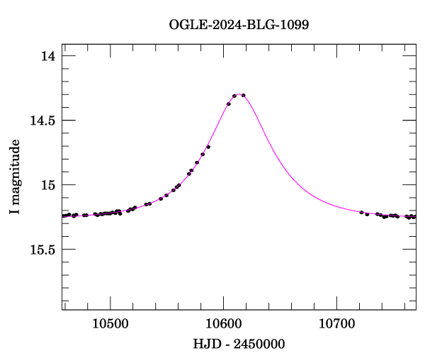 Event light curve