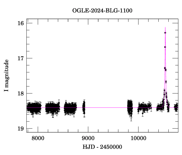 Light curve
