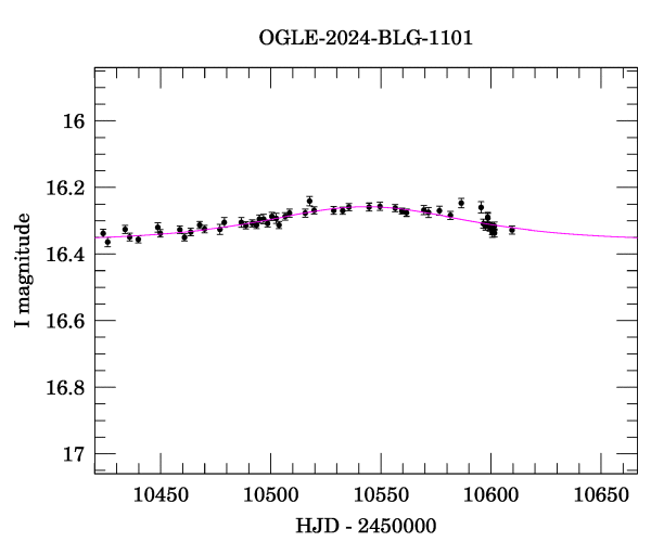 Event light curve
