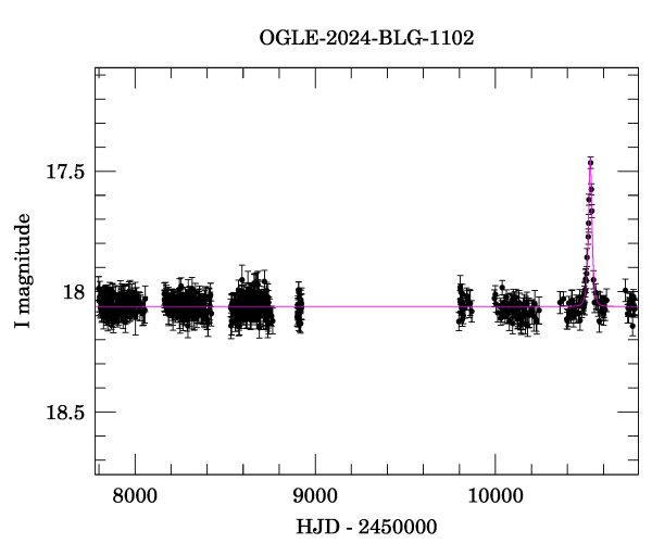Light curve