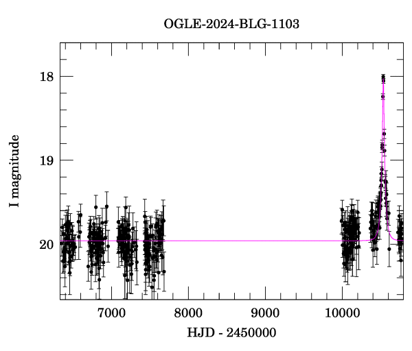 Light curve