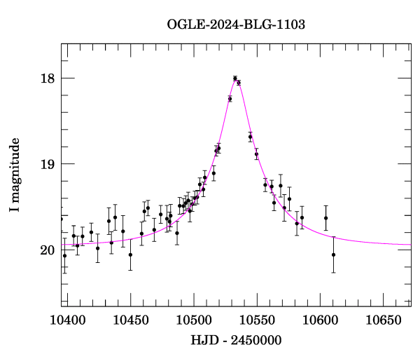 Event light curve