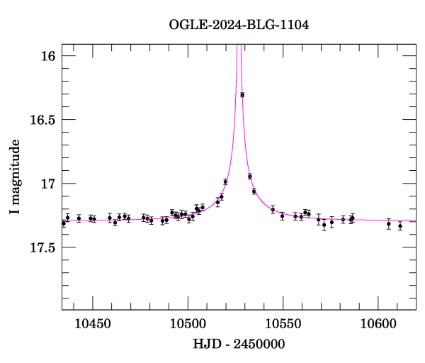 Event light curve