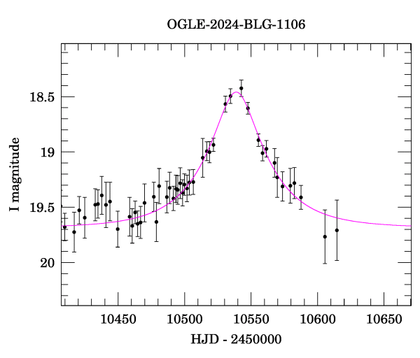 Event light curve