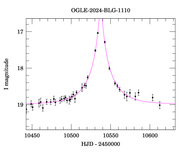 Event light curve
