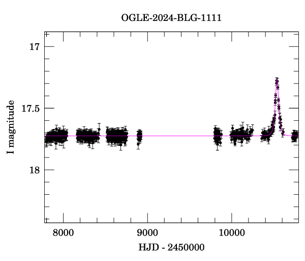 Light curve