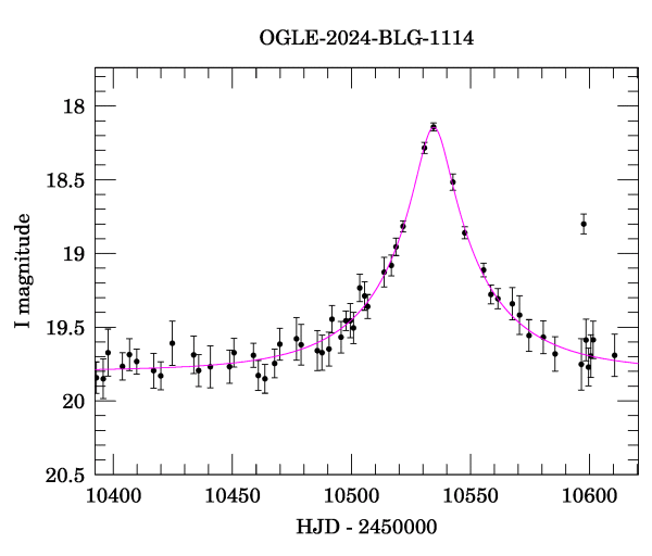 Event light curve