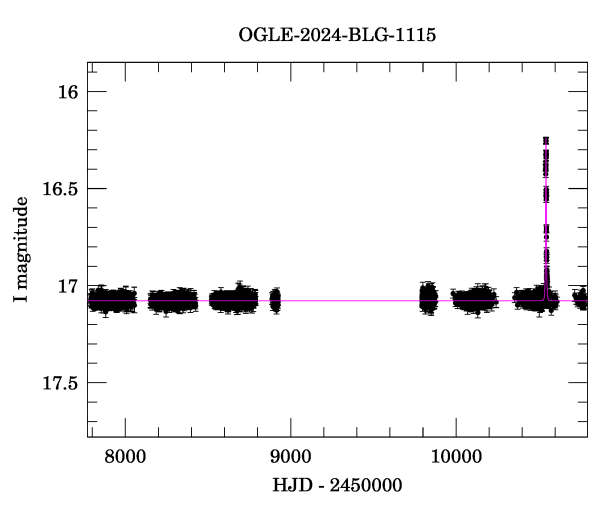 Light curve