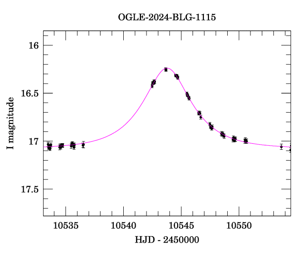 Event light curve