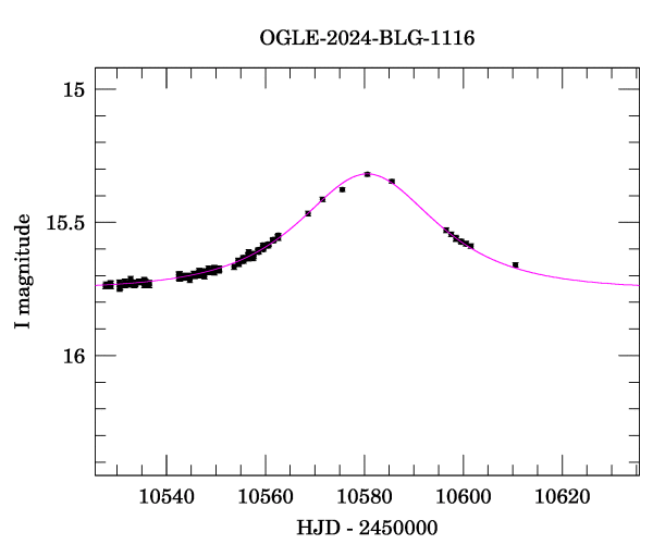 Event light curve