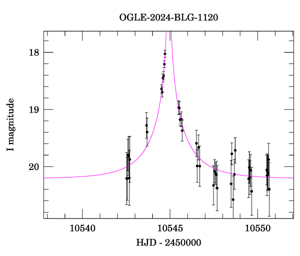 Event light curve