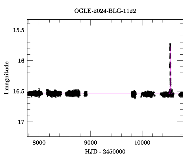 Light curve