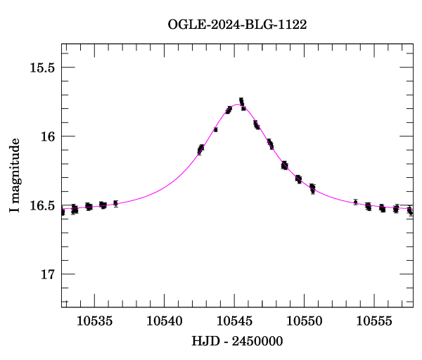 Event light curve