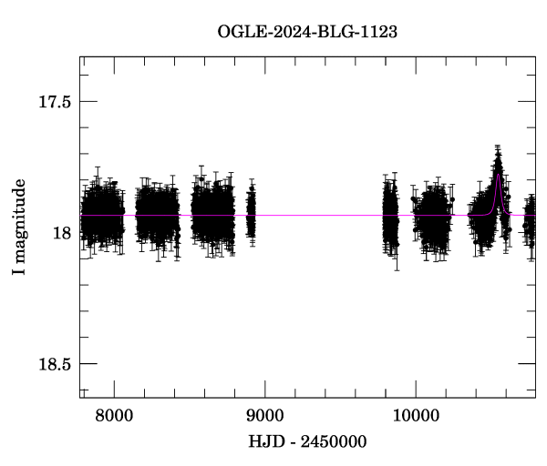 Light curve