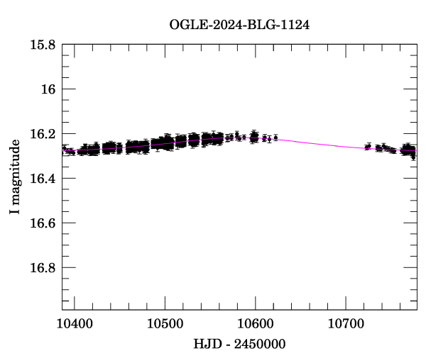Event light curve