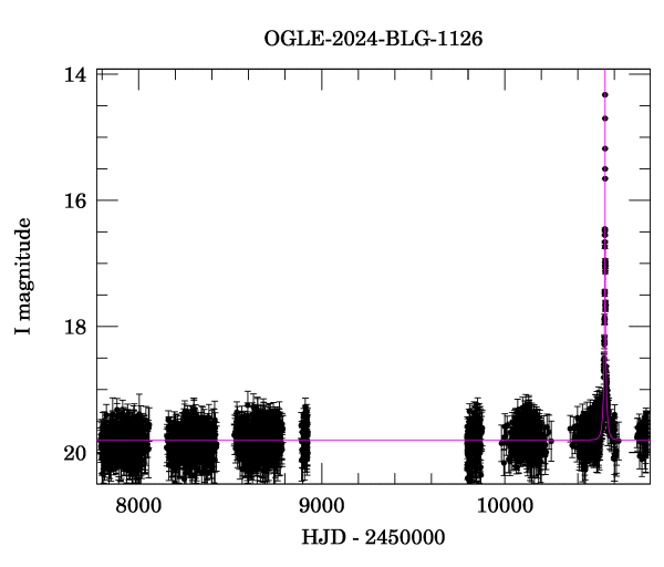Light curve