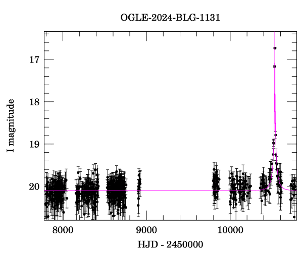 Light curve