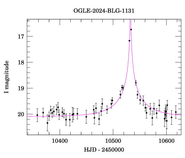 Event light curve