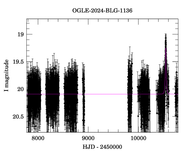 Light curve