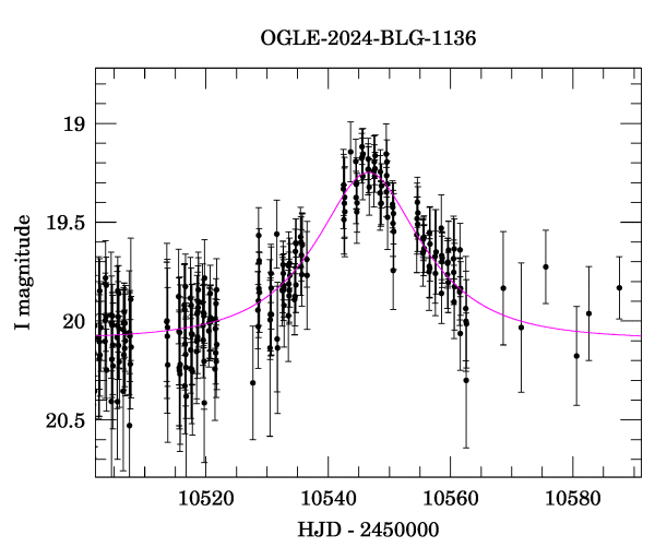 Event light curve