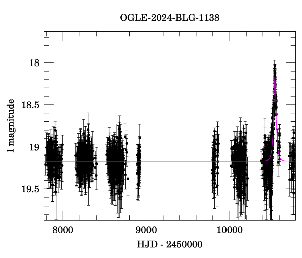 Light curve