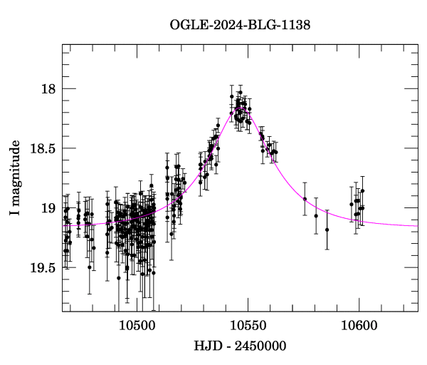 Event light curve