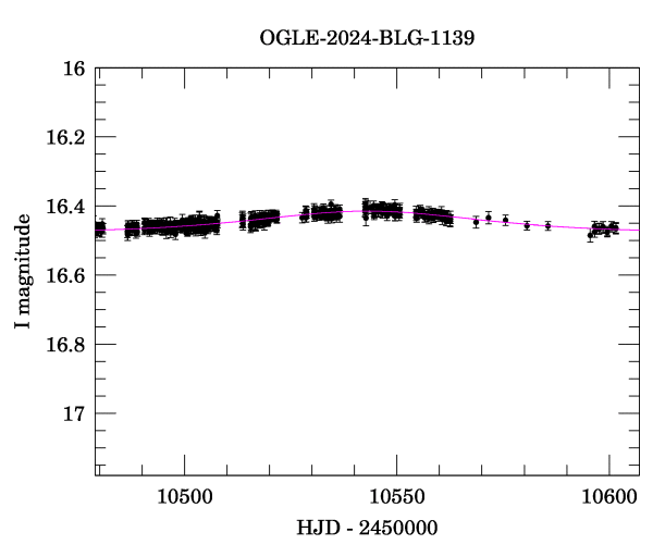 Event light curve