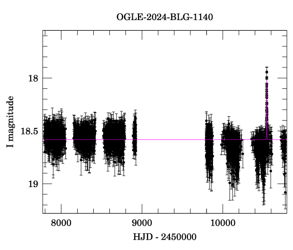 Light curve