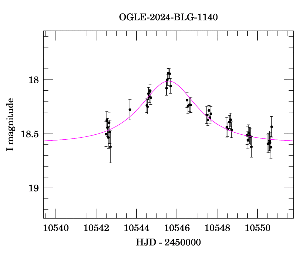 Event light curve