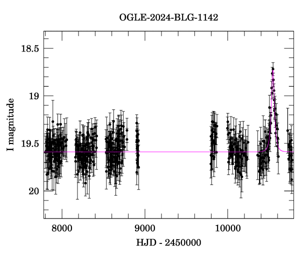 Light curve