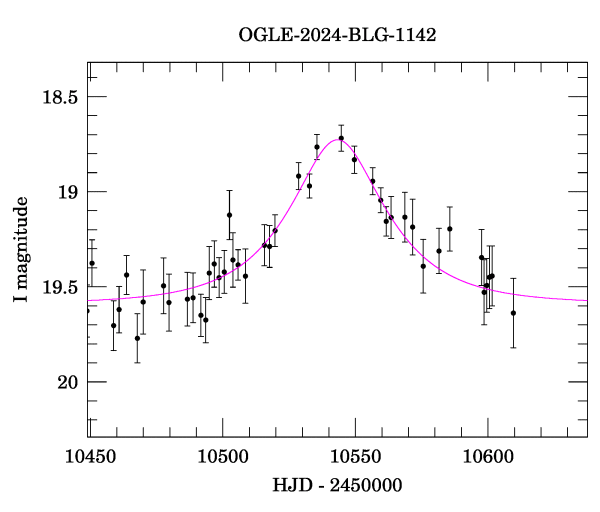 Event light curve