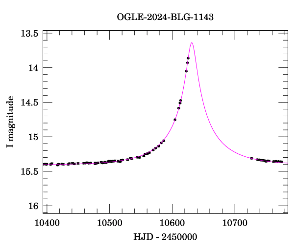 Event light curve