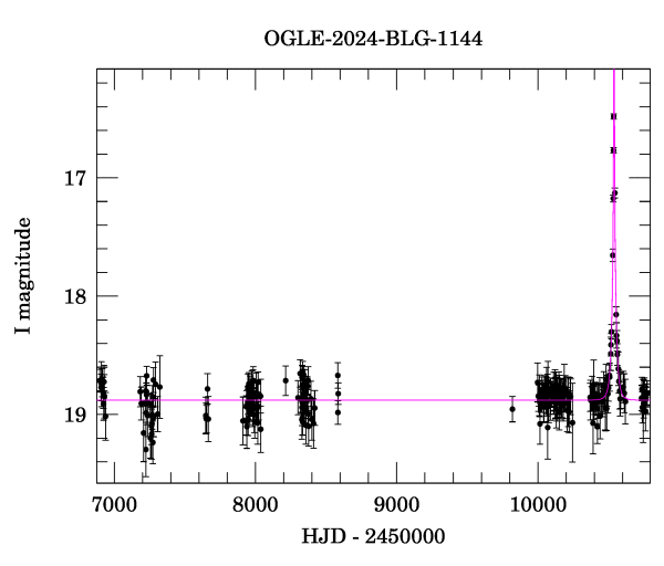 Light curve