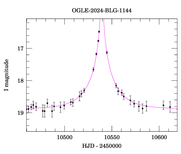 Event light curve