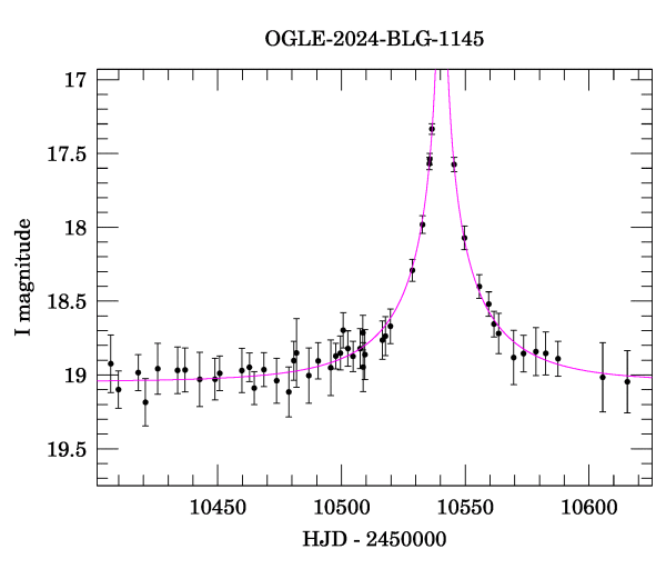 Event light curve