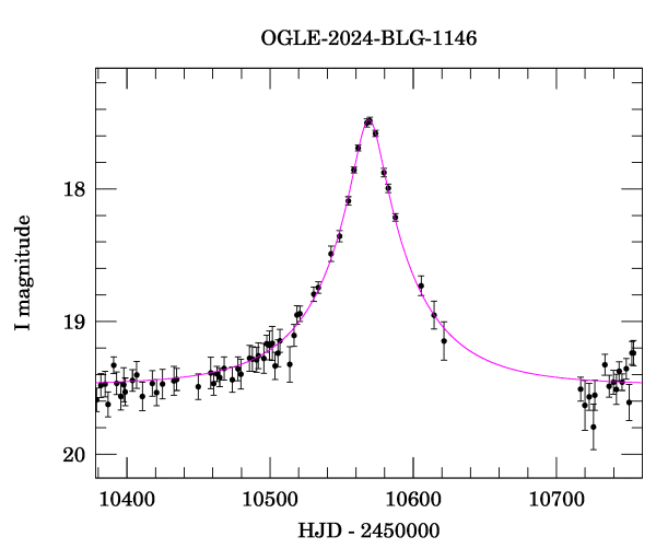 Event light curve