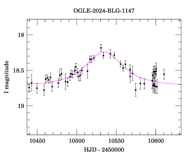 Event light curve