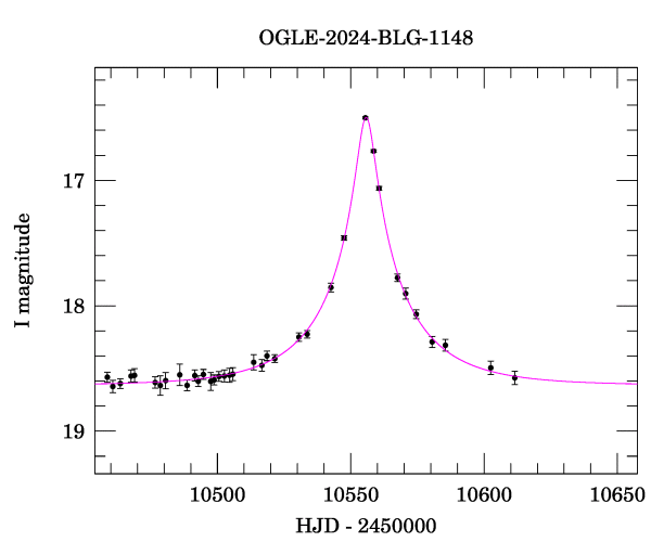 Event light curve