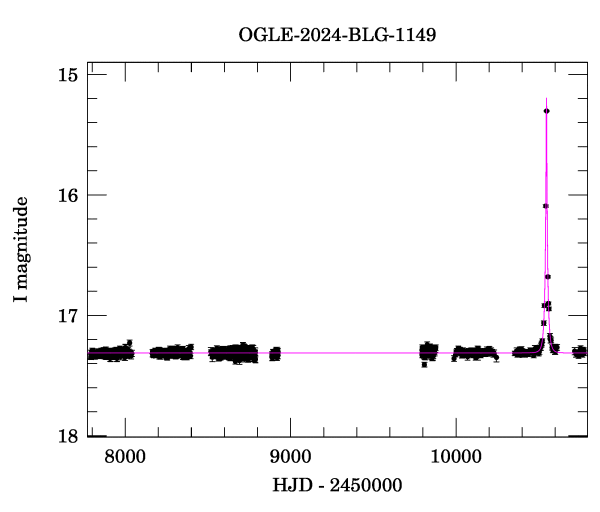Light curve