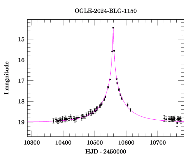 Event light curve