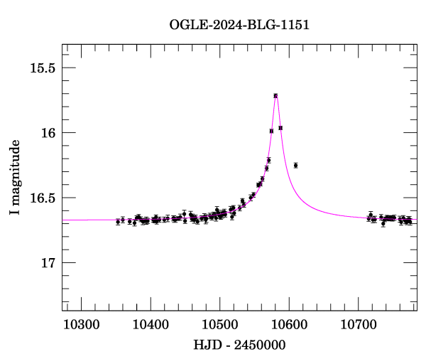 Event light curve