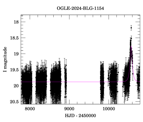 Light curve