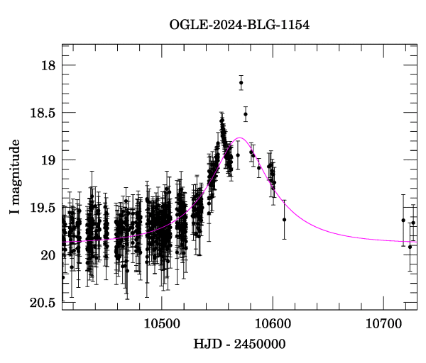 Event light curve