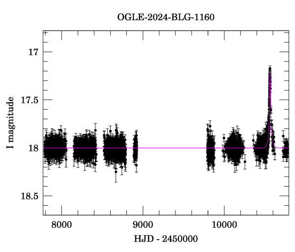 Light curve