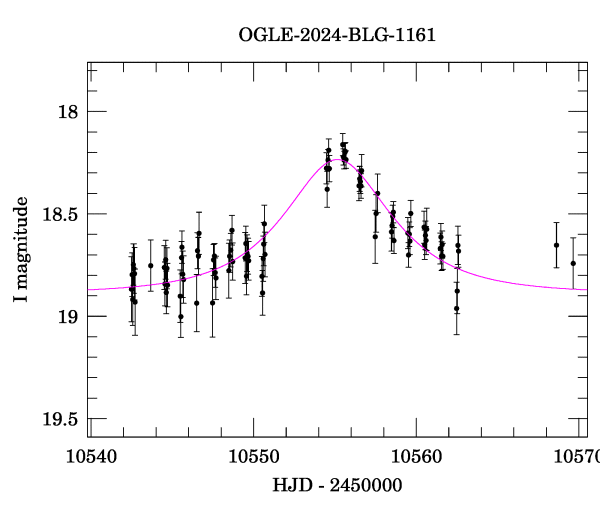 Event light curve