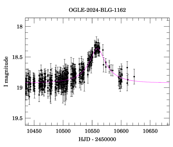 Event light curve